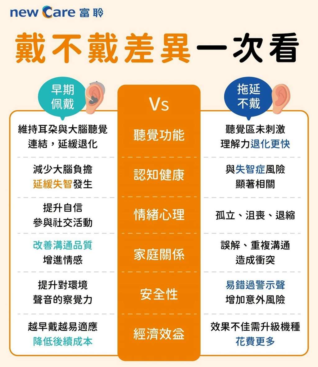 助聽器戴不戴差異一次看