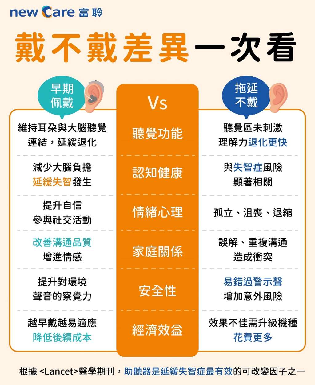 早期配戴助聽器的好處